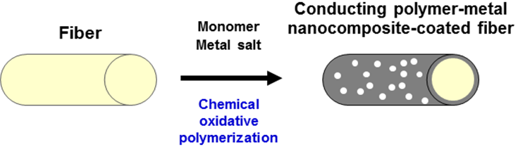 Conductive Polymer Coatings Market