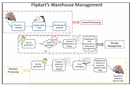 Customer orders are filledvia Inventory Management ot Just in time ...