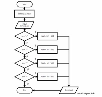 Contoh Flowchart Kegiatan Ilmiah - Simak Gambar Berikut