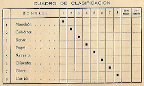 Cuadro de clasificación del IV Campeonato de España de Ajedrez Femenino Valencia 1955