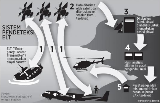 Cara melacak pesawat yang hilang