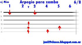 grafico Arpegio para Zamba tablatura para guitarra folklore, folclore