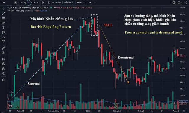 Mô hình nến Bearish Elgulfing trên biểu đồ giá cổ phiếu TV2