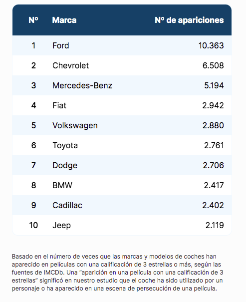 Ford es la marca de coches que más veces ha aparecido en la historia del cine