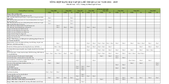 TỔNG HỢP CÁC DẠNG BÀI TẬP ĐỀ THI CPA MÔN KẾ TOÁN