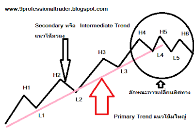 Dow Theory