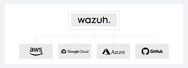 Wazuh in the Cloud Era