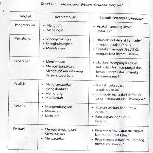 TAKSONOMI BLOOM UNTUK SASARAN RANAH KOGNITIF - Kumpulan Materi