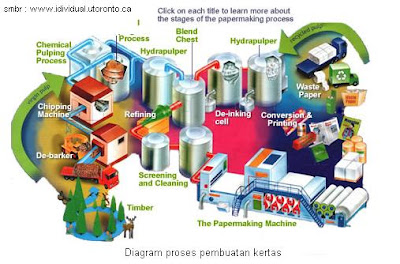 Bagaimana proses pembuatan kertas Gudang Pertanyaan