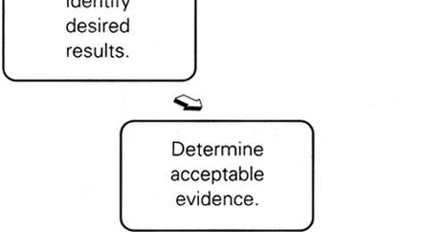 Yale Teaching Center (Center for Teaching and Learning): Backward Design