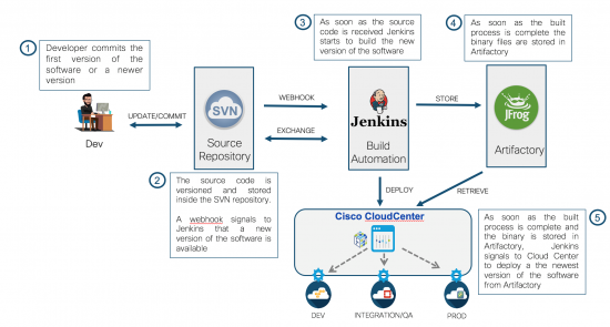 Application deployment: sequence of automated operations