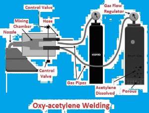 oxy-acetylene-gas-welding-gas-welding, working-principle-equipment