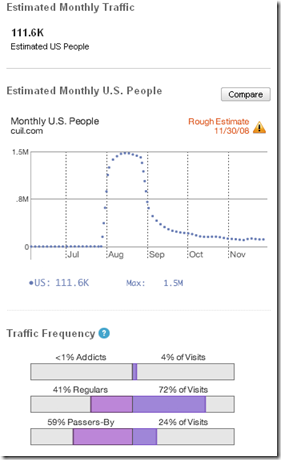 cuil traffic