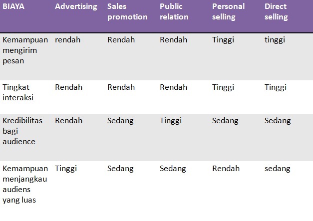 Komunikasi Pemasaran, Bintang Kampus, Tugas Kuliah, Marketing Komunikasi, Materi Kuliah