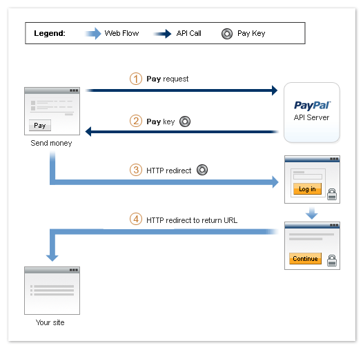 PayPal Adaptive Payments