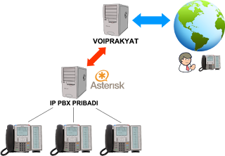 Hasil gambar untuk proses kerja pbx server softswitch