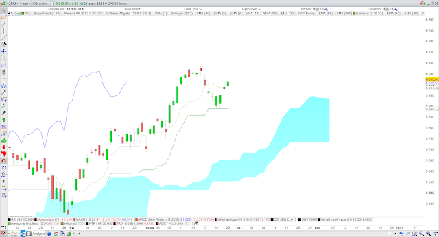 Analyse Ichimoku du CAC40 30/03/21