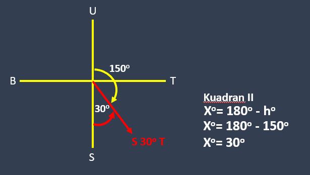 Haluan Azimuth Kuadran II