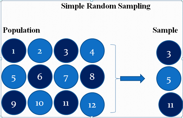 An Overview of Simple Random Sampling (SRS) - Data Science Central