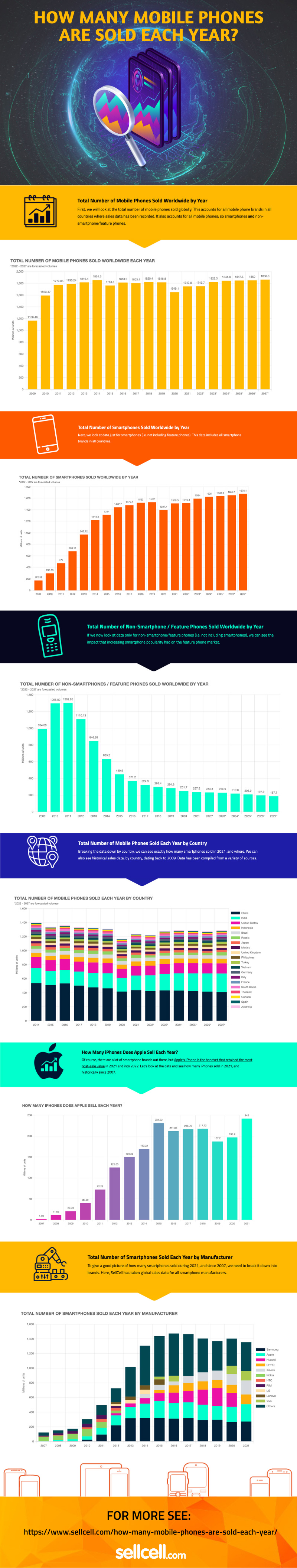 How Many Mobile Phones Are Sold Each Year? #infographic #best infographics #infographic s #Technology,
