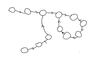 overlap linked lists sharing common loop 3