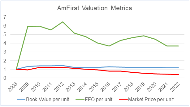 AmFirst valuation trends