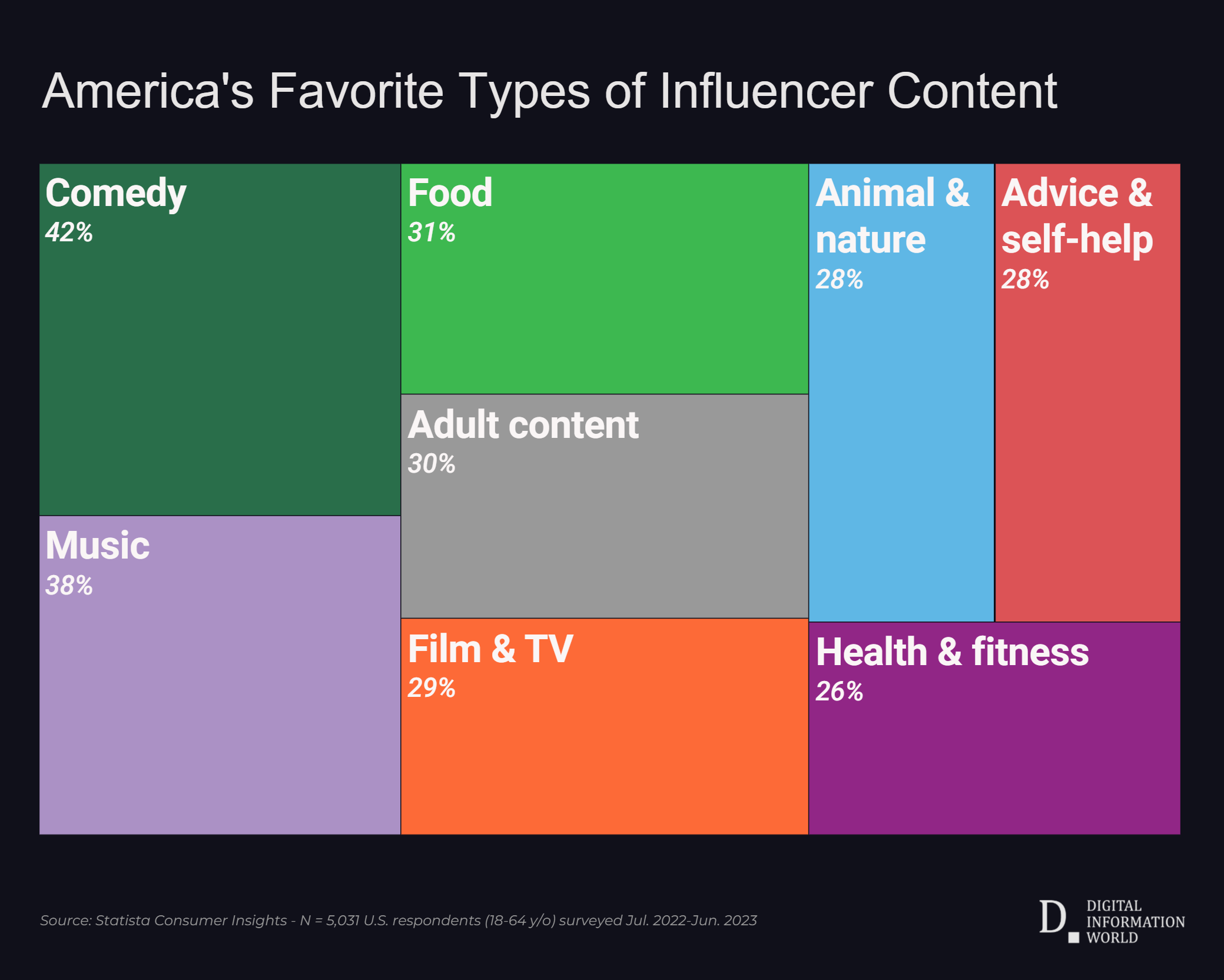 America’s Most-Watched Content Categories