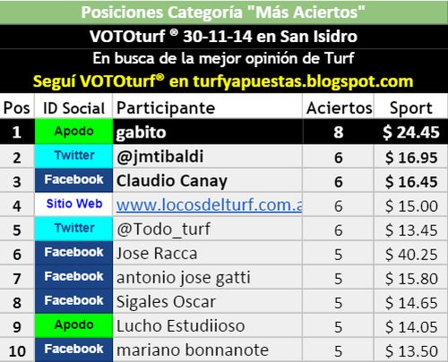 Tablas Posiciones Vototurf concurso pronósticos turf