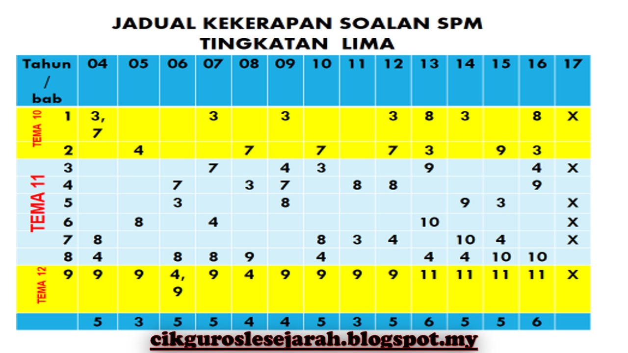 CIKGU ROSLE SEJARAH: ANALISA SOALAN SPM 2017 ( KERTAS 2 )