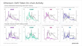 сетевая активность DeFi токенов