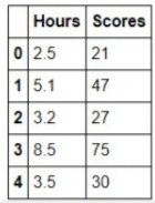 Student marks dataset