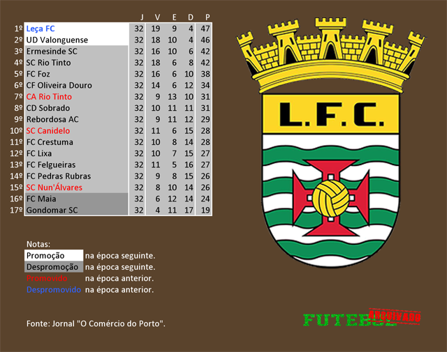 classificação campeonato regional distrital associação futebol porto 1978 leça