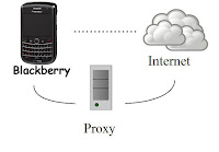 Menggunakan Proxy Di Blackberry