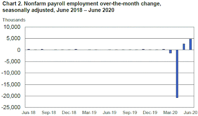 Chart: Nonfarm Payroll Employment - June 2020 Update