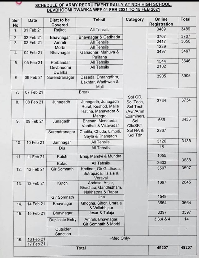 આર્મી ભરતી દેવભૂમિ દ્વારકા કોલ લેટર જાહેર