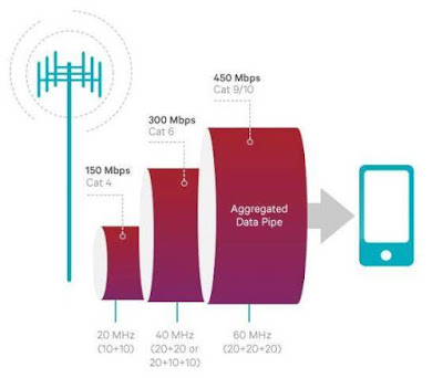 Carrier Aggregation yang Secara Teori Tawarkan 1Gbps