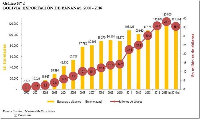 PLátano en Bolivia