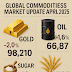 Global Commodities Market Update April 2025: Gold, Oil, Sugar, Wheat Prices and Trading Outlook"