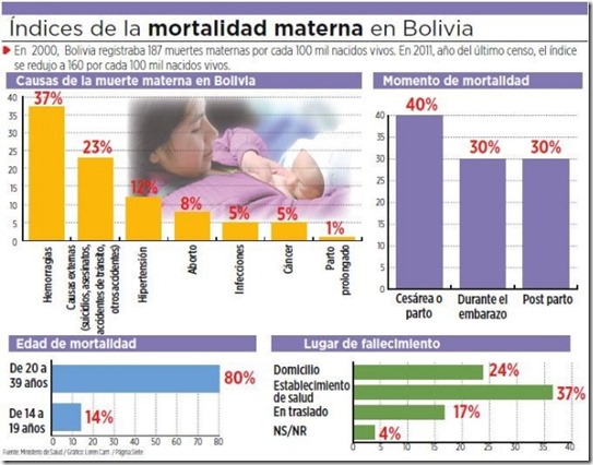 Embarazos en Bolivia