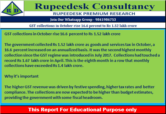 GST collections in October rise 16.6 percent to Rs 1.52 lakh crore - Rupeedesk Reports - 02.11.2022