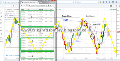 3 Teknik Trading di Binary.com Profit Konsisten