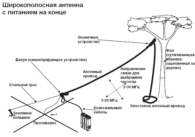 Широкополосная антенна с питанием на конце