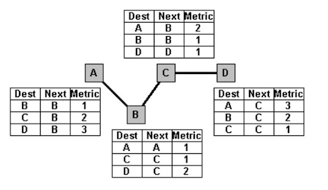 Prinsip Kerja Algoritma Routing Distance Vector