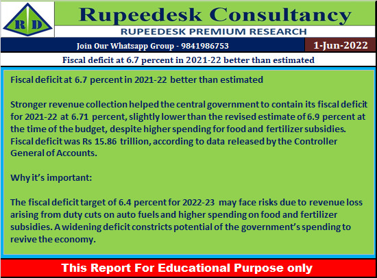 Fiscal deficit at 6.7 percent in 2021-22 better than estimated - Rupeedesk Reports - 01.06.2022