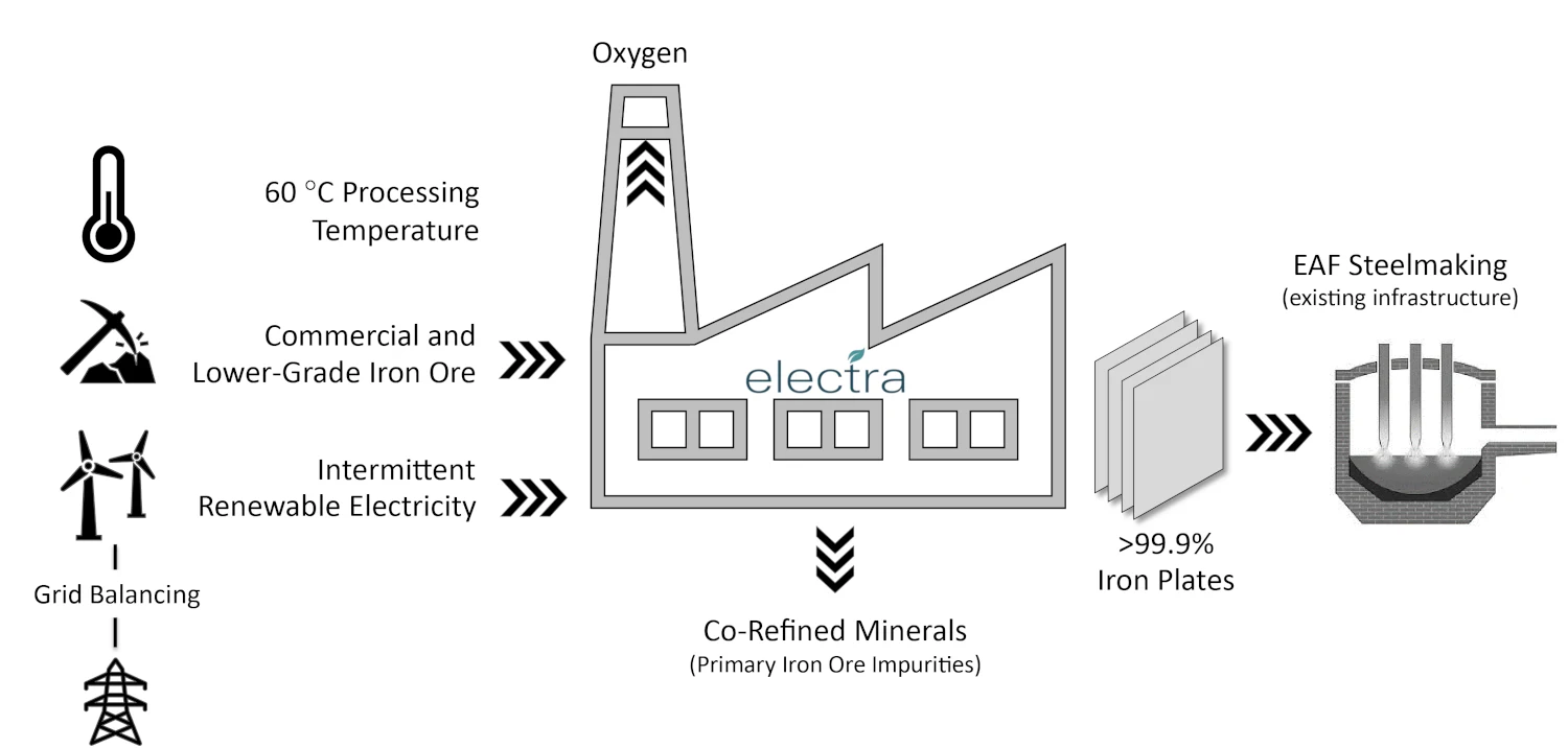 Bill Gates, Amazon backed Startup Opens World's 1st Green Steel Plant