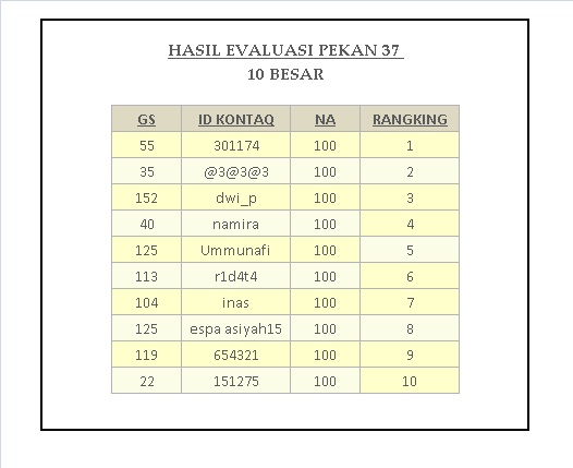 Hasil Evaluasi Pekan 37 G2 KontaQ Komunitas Tadabbur Al 