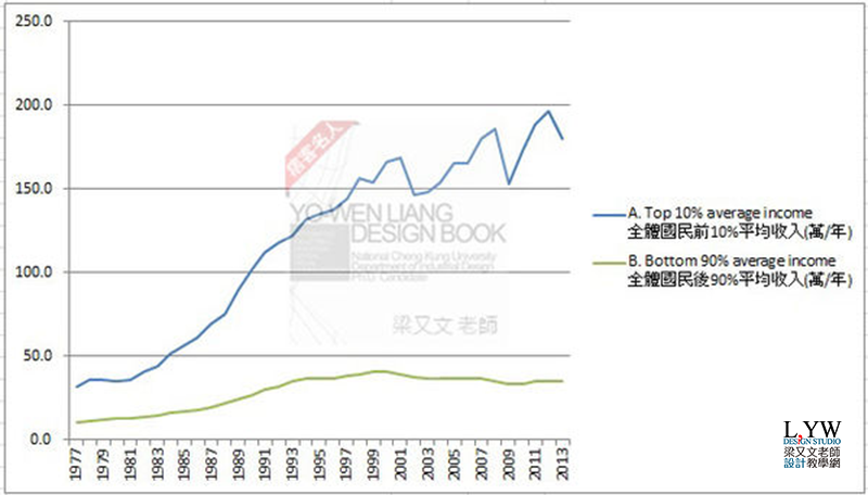 台灣平均收入與世界國家平均薪資收入趨勢: 從1977-2016年 World Top Incomes 計算方式與算法教學說明 (成長率,年齡,經常性薪資,定義,貧富差距,average income Taiwan,US,Japan,Korea)6