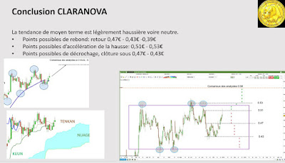 Analyse technique CLARANOVA $cla [29/12/17]