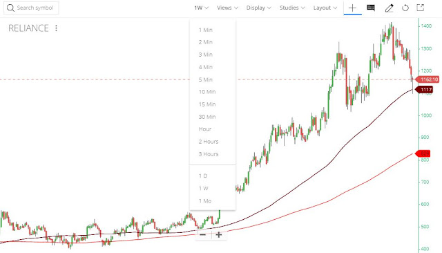 RIL share price