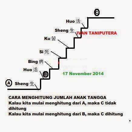 Blog Sejarah Sains Astrologi Metafisika FENGSHUI TANGGA 